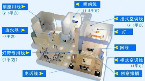 1.5、2.5平方电线能承载多少瓦